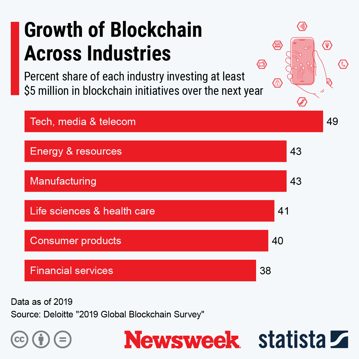 Businesses are investing heavily in blockchain. But is the trust there?
