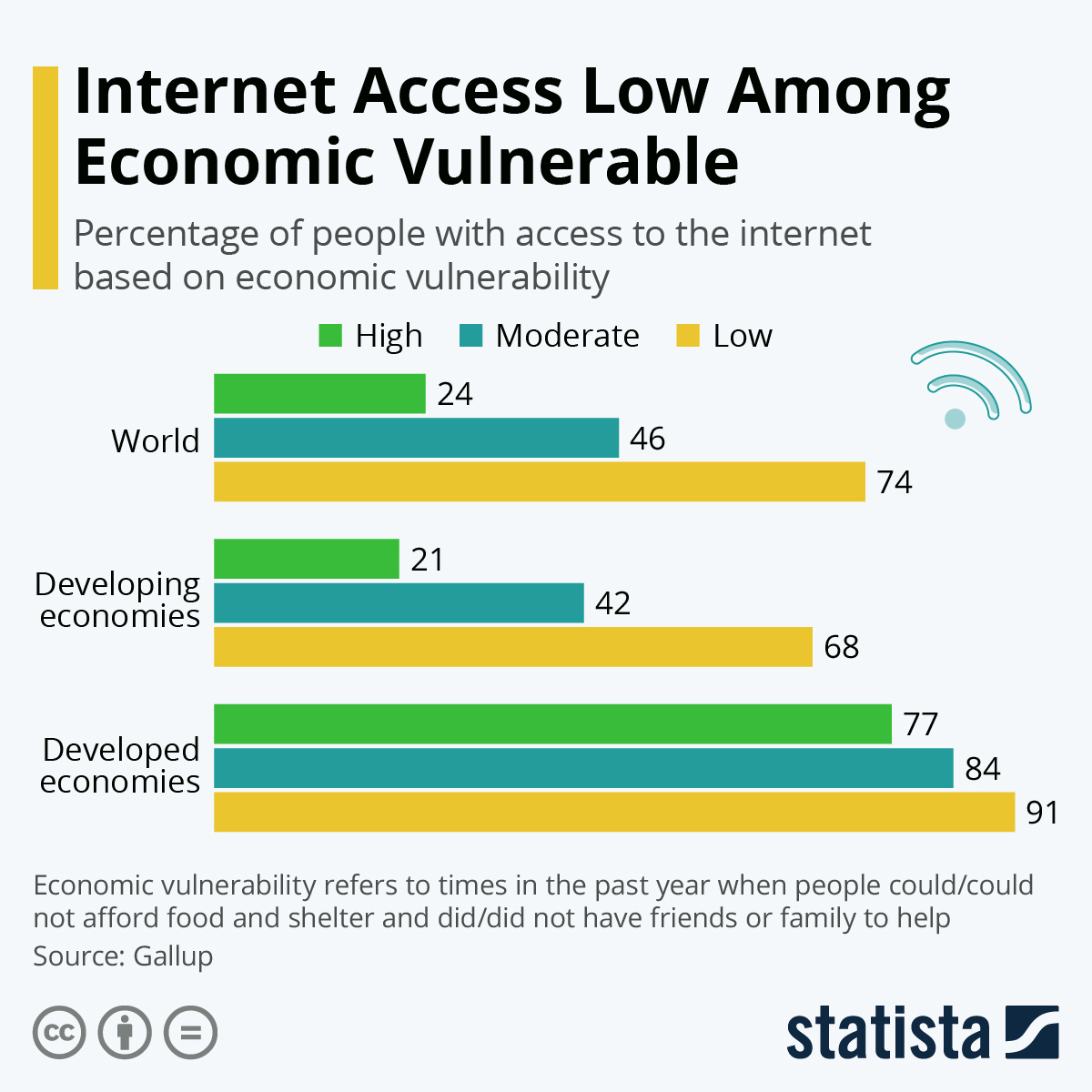 Internet Access Low Among Economic Vulnerable