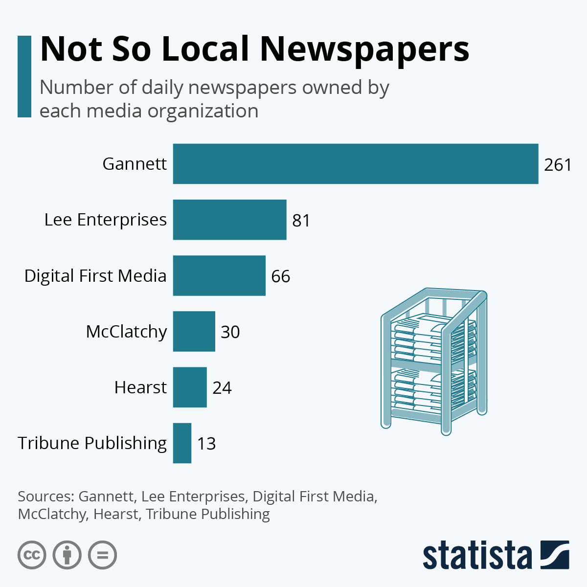 Not So Local Newspapers